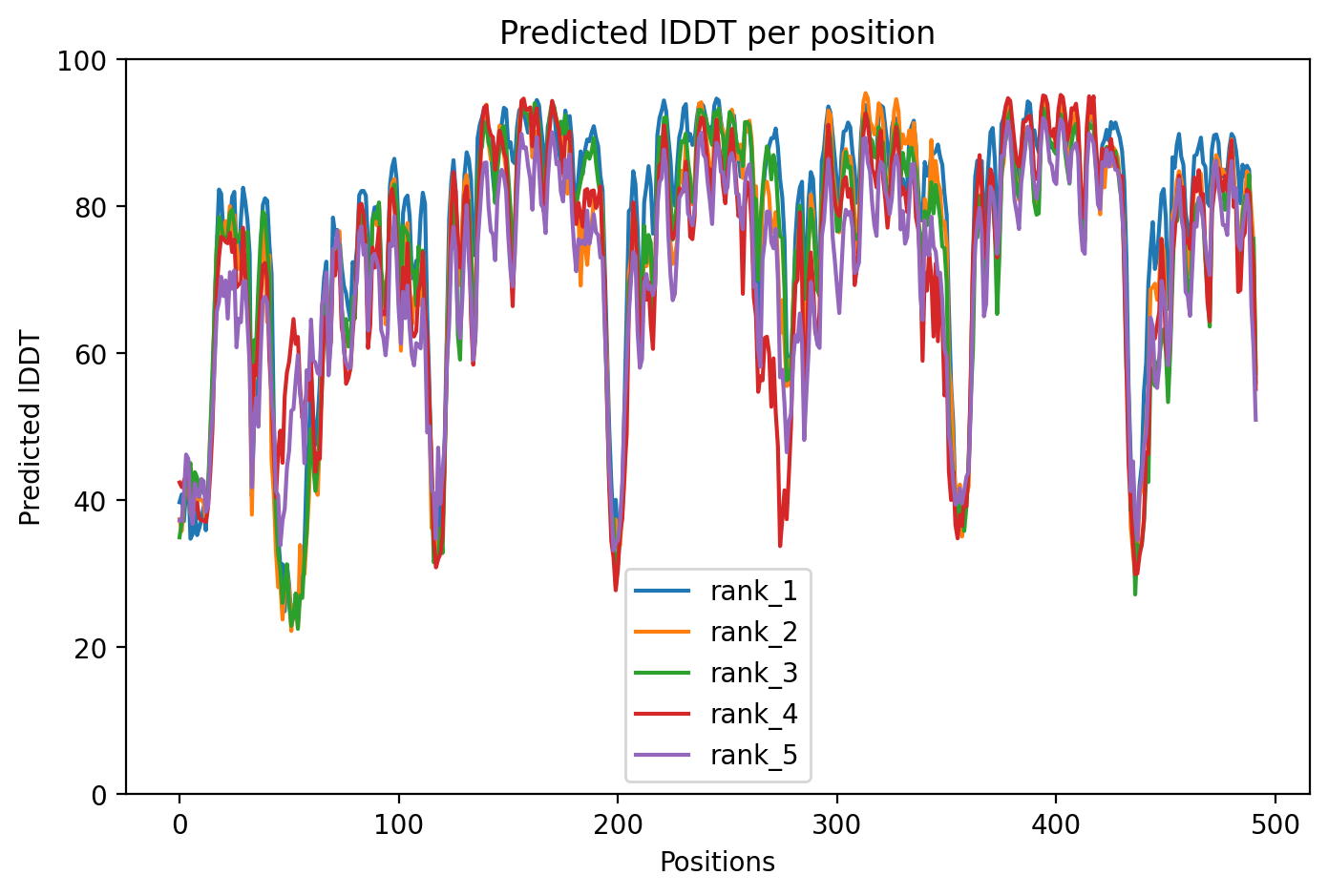 pLDDT confidence plot